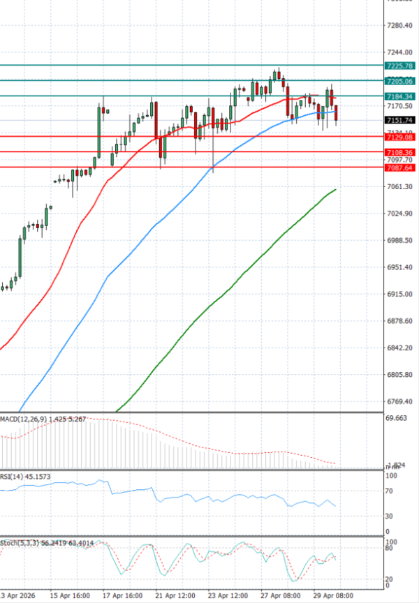 USA500 analiza Tehnička analiza 30/04/2026