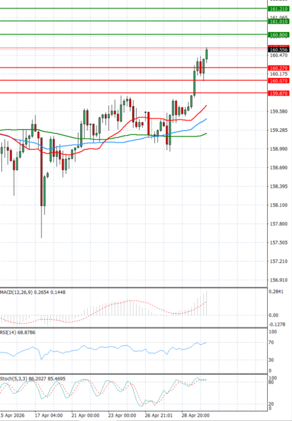 Dolar - Japanski jen analiza Tehnička analiza 30/04/2026