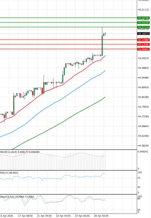 Dollar - Turkish Lira analiza Tehnička analiza 30/04/2026