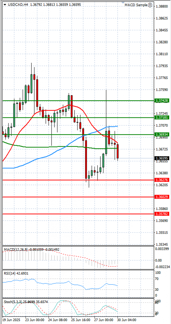 Dollar - Kanadski dolar analiza Tehnička analiza 30/06/2025