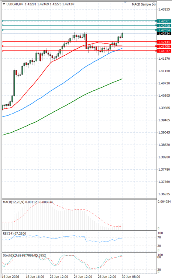 Dollar - Kanadski dolar analiza Tehnička analiza 30/06/2026
