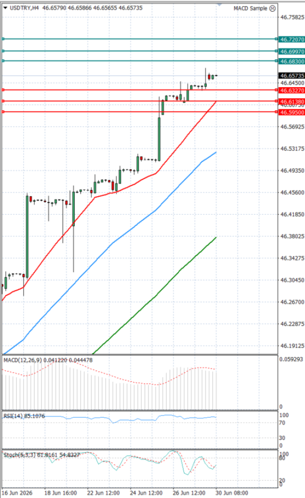 Dollar - Turkish Lira analiza Tehnička analiza 30/06/2026