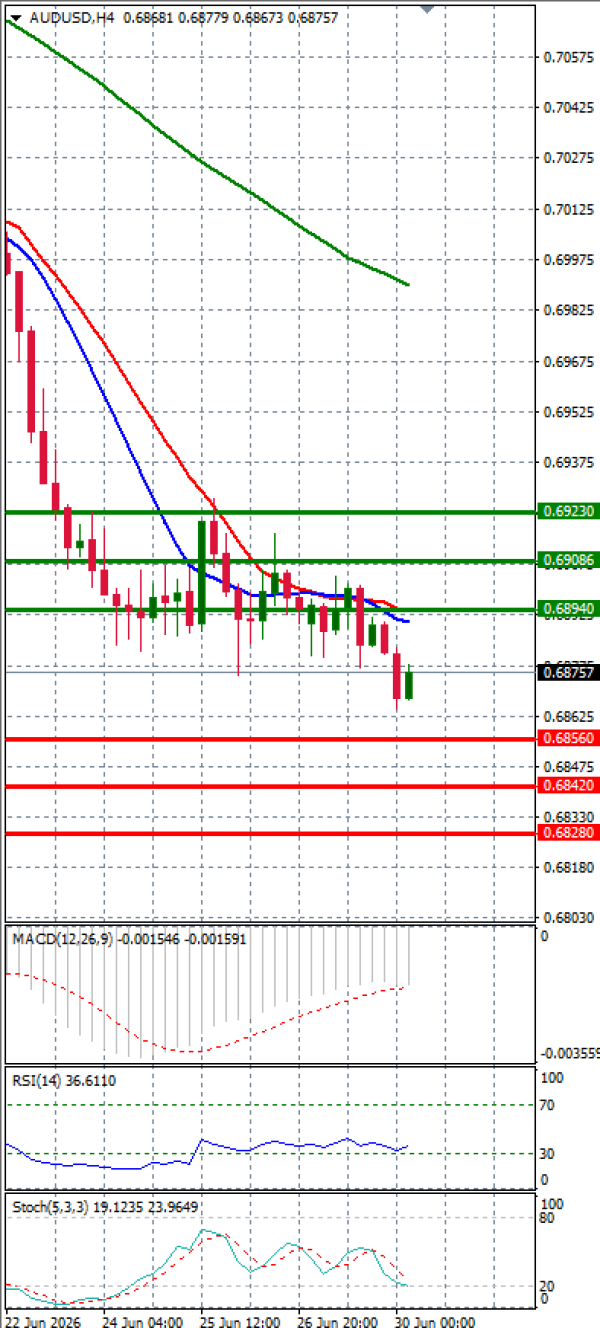 Australijski dolar - Američki Dolar analiza Tehnička analiza 30/06/2026