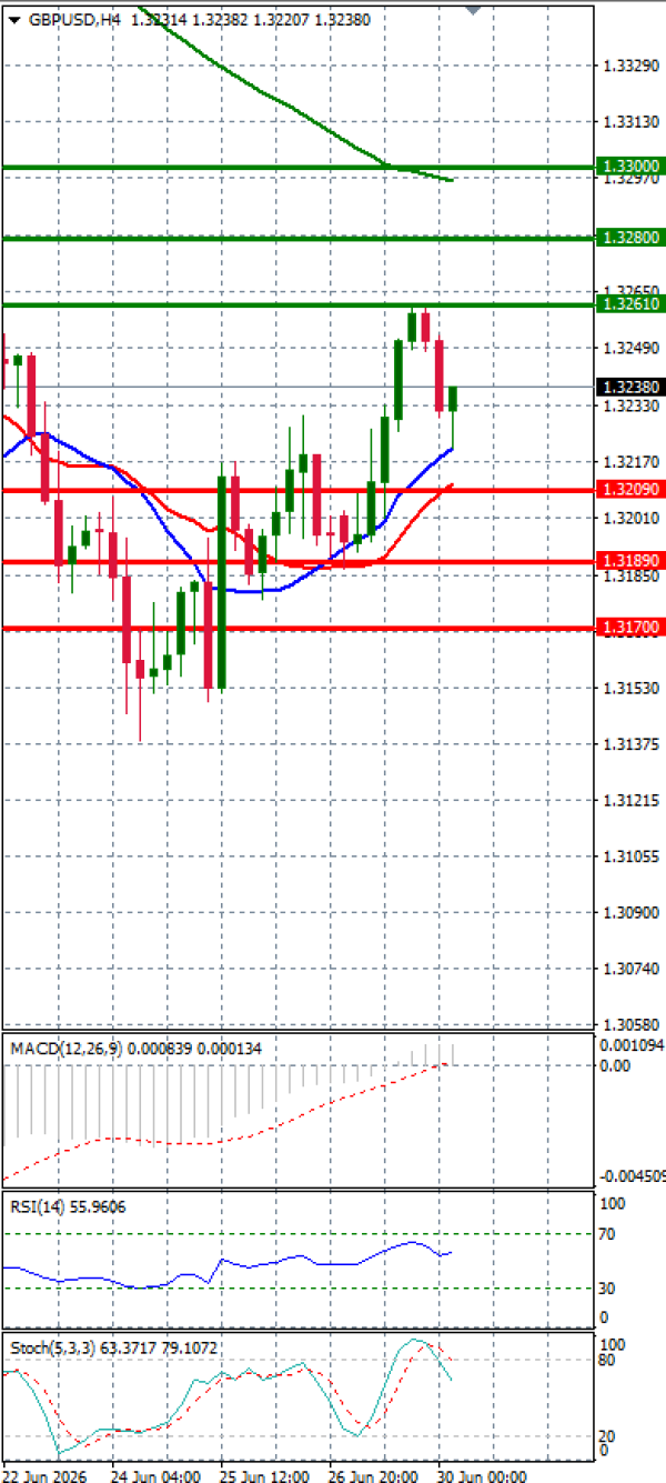 Funta - Dolar analiza Tehnička analiza 30/06/2026