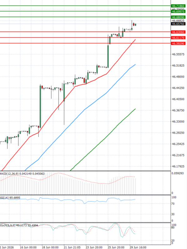 Dollar - Turkish Lira analiza Tehnička analiza 30/06/2026