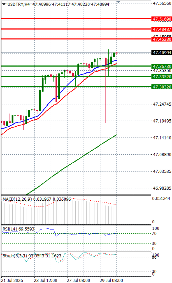 Dollar - Turkish Lira analiza Tehnička analiza 30/07/2026