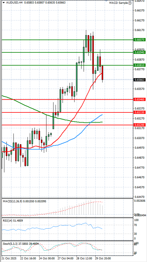 Australijski dolar - Američki Dolar analiza Tehnička analiza 30/10/2025