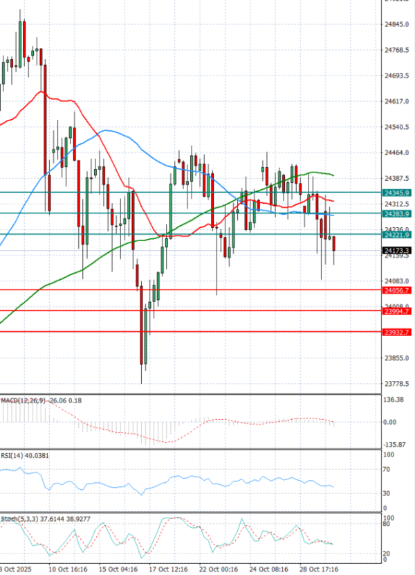 Ger 40 analiza Tehnička analiza 30/10/2025