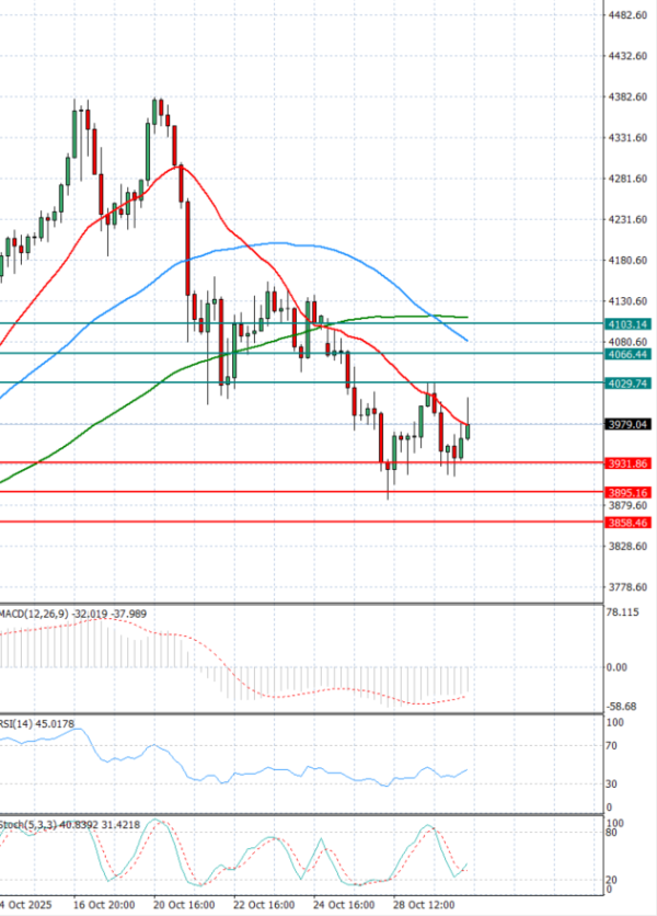 Zlato analiza Tehnička analiza 30/10/2025