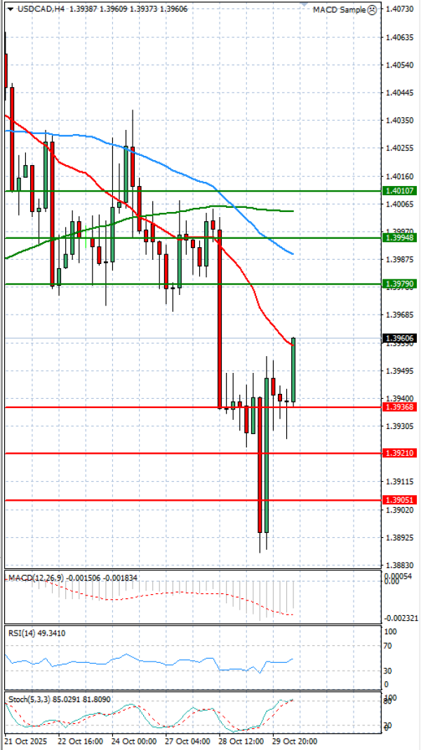 Dollar - Kanadski dolar analiza Tehnička analiza 30/10/2025