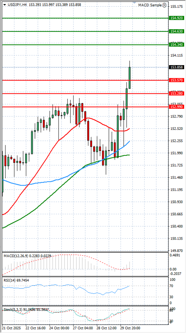 Dolar - Japanski jen analiza Tehnička analiza 30/10/2025