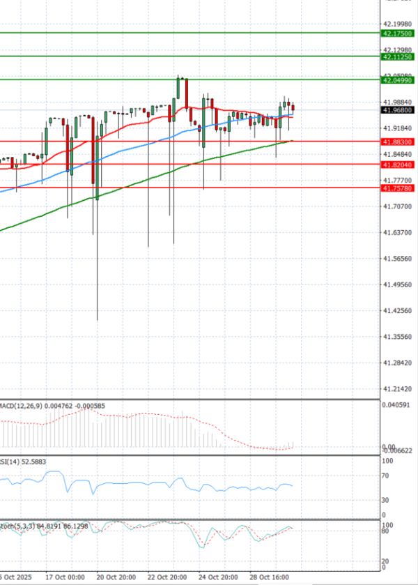 Dollar - Turkish Lira analiza Tehnička analiza 30/10/2025