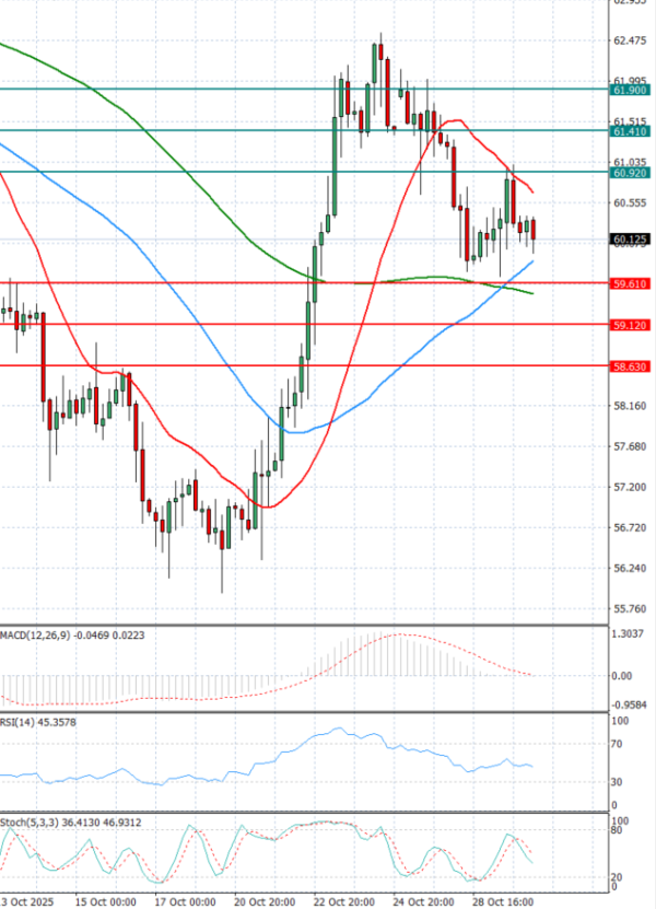 Sirova nafta analiza Tehnička analiza 30/10/2025
