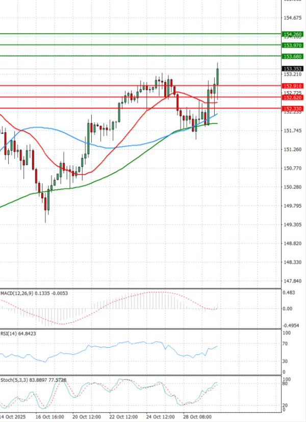 Dolar - Japanski jen analiza Tehnička analiza 30/10/2025