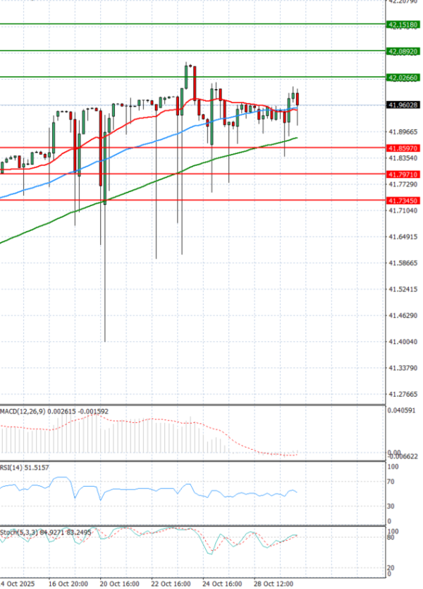 Dollar - Turkish Lira analiza Tehnička analiza 30/10/2025