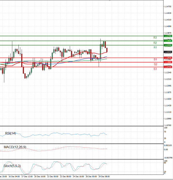 Evro - Dolar analiza Tehnička analiza 30/12/2021