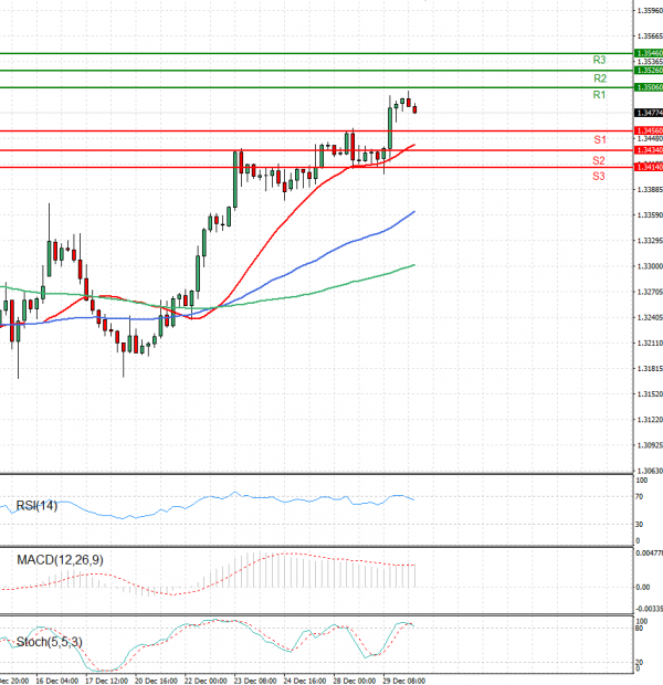 Funta - Dolar analiza Tehnička analiza 30/12/2021