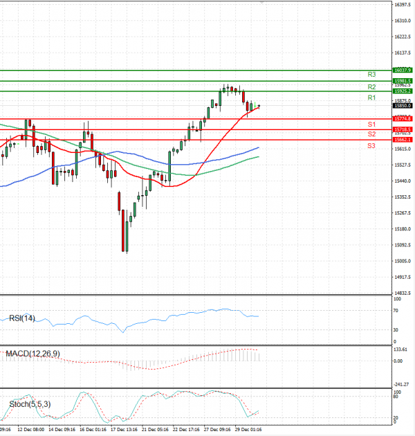 Ger 40 analiza Tehnička analiza 30/12/2021