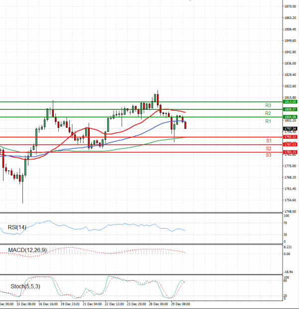 Zlato analiza Tehnička analiza 30/12/2021