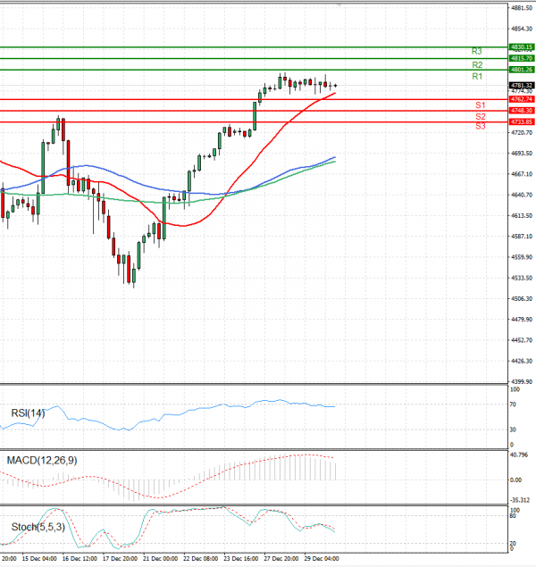 USA500 analiza Tehnička analiza 30/12/2021