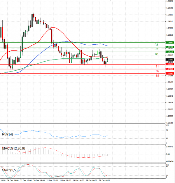 Dollar - Kanadski dolar analiza Tehnička analiza 30/12/2021