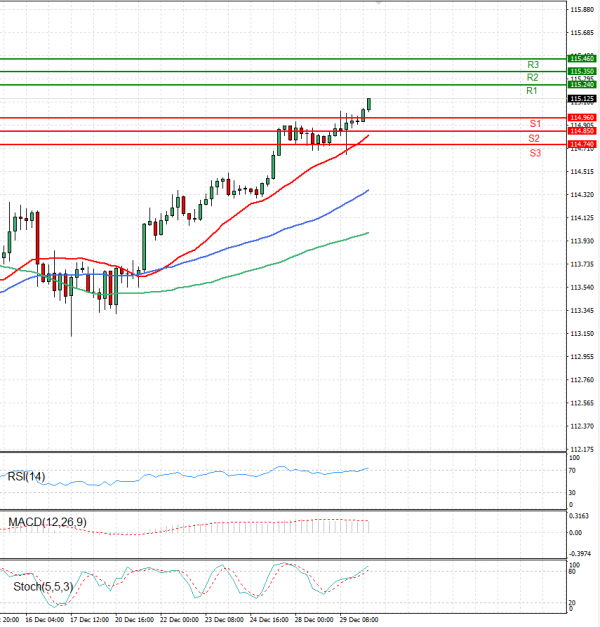 Dolar - Japanski jen analiza Tehnička analiza 30/12/2021