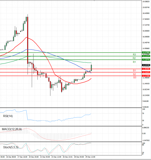 Dollar - Turkish Lira analiza Tehnička analiza 30/12/2021