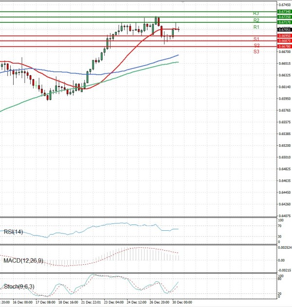 Australijski dolar - Američki Dolar analiza Tehnička analiza 30/12/2025