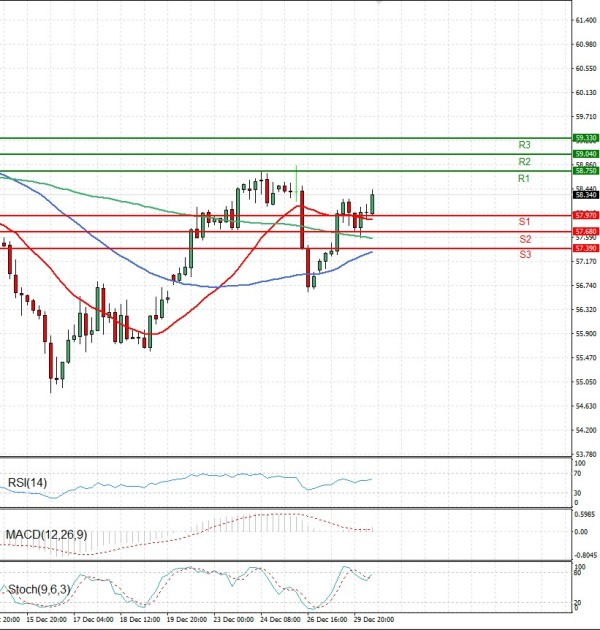 Sirova nafta analiza Tehnička analiza 30/12/2025
