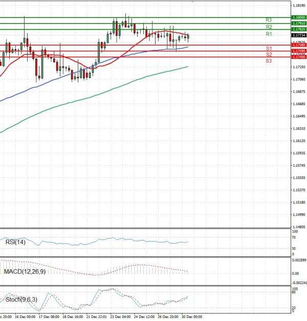 Evro - Dolar analiza Tehnička analiza 30/12/2025