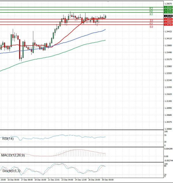 Funta - Dolar analiza Tehnička analiza 30/12/2025