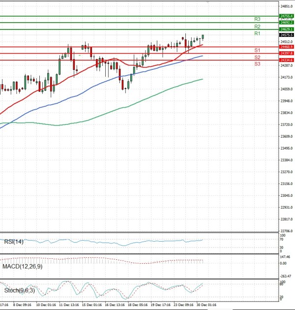 Ger 40 analiza Tehnička analiza 30/12/2025