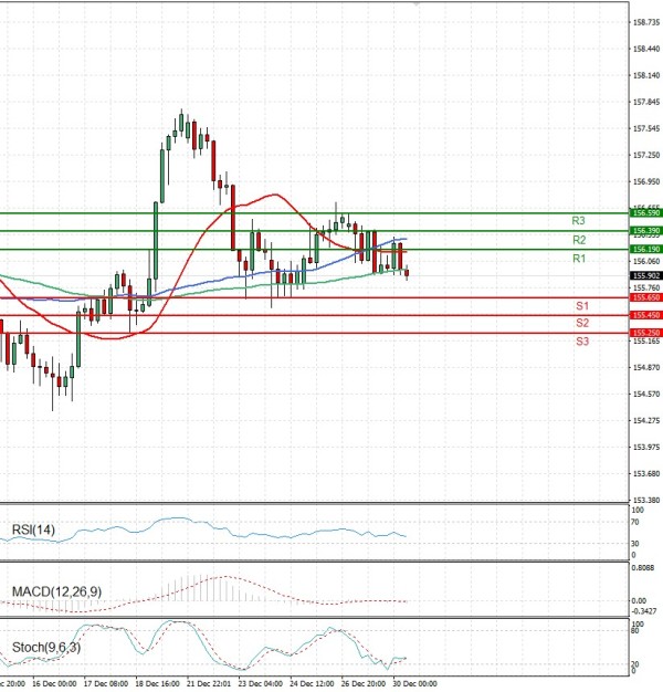 Dolar - Japanski jen analiza Tehnička analiza 30/12/2025