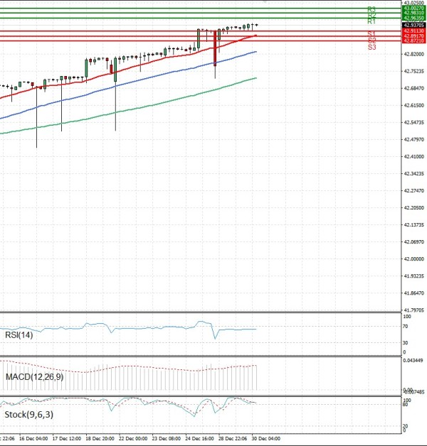 Dollar - Turkish Lira analiza Tehnička analiza 30/12/2025