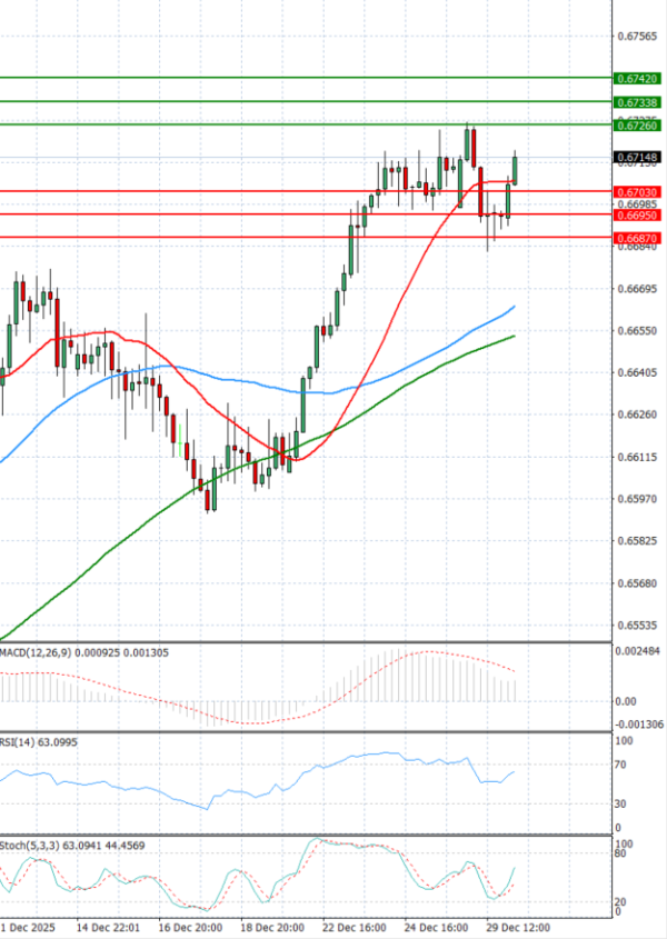 Australijski dolar - Američki Dolar analiza Tehnička analiza 30/12/2025