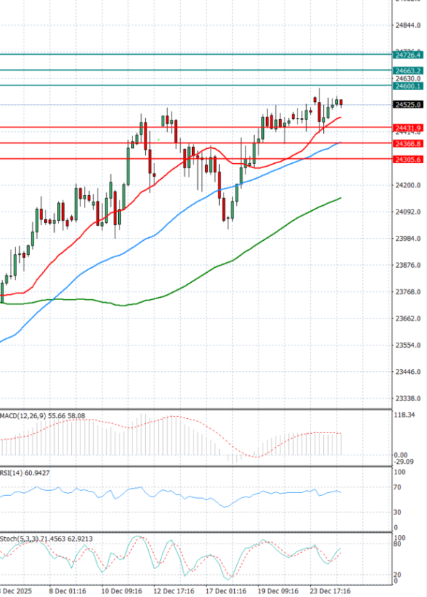 Ger 40 analiza Tehnička analiza 30/12/2025