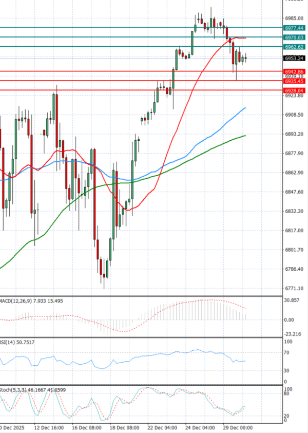 USA500 analiza Tehnička analiza 30/12/2025