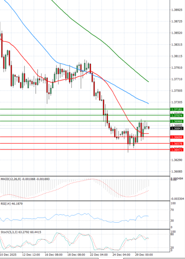 Dollar - Kanadski dolar analiza Tehnička analiza 30/12/2025