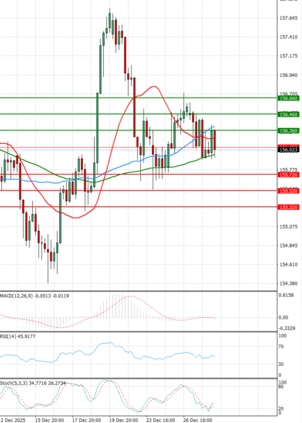Dolar - Japanski jen analiza Tehnička analiza 30/12/2025