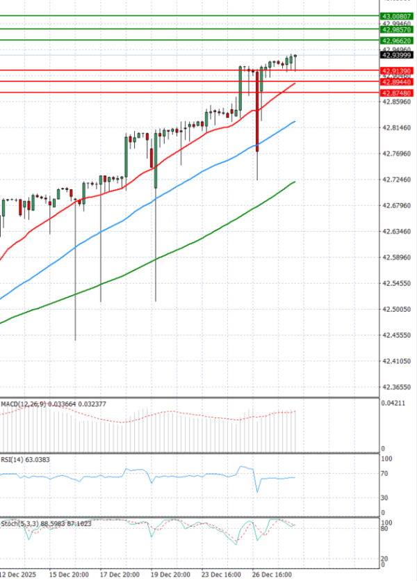 Dollar - Turkish Lira analiza Tehnička analiza 30/12/2025
