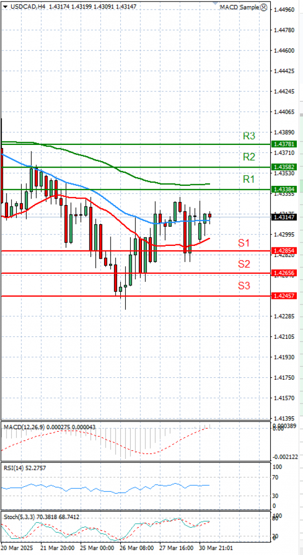 Dollar - Kanadski dolar analiza Tehnička analiza 31/03/2025