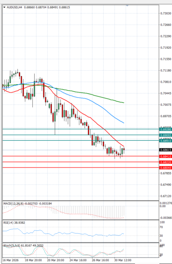 Australijski dolar - Američki Dolar analiza Tehnička analiza 31/03/2026