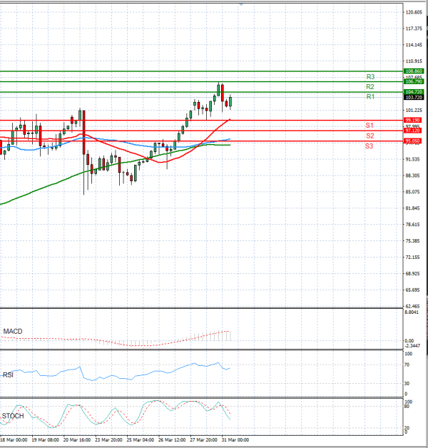 Sirova nafta analiza Tehnička analiza 31/03/2026