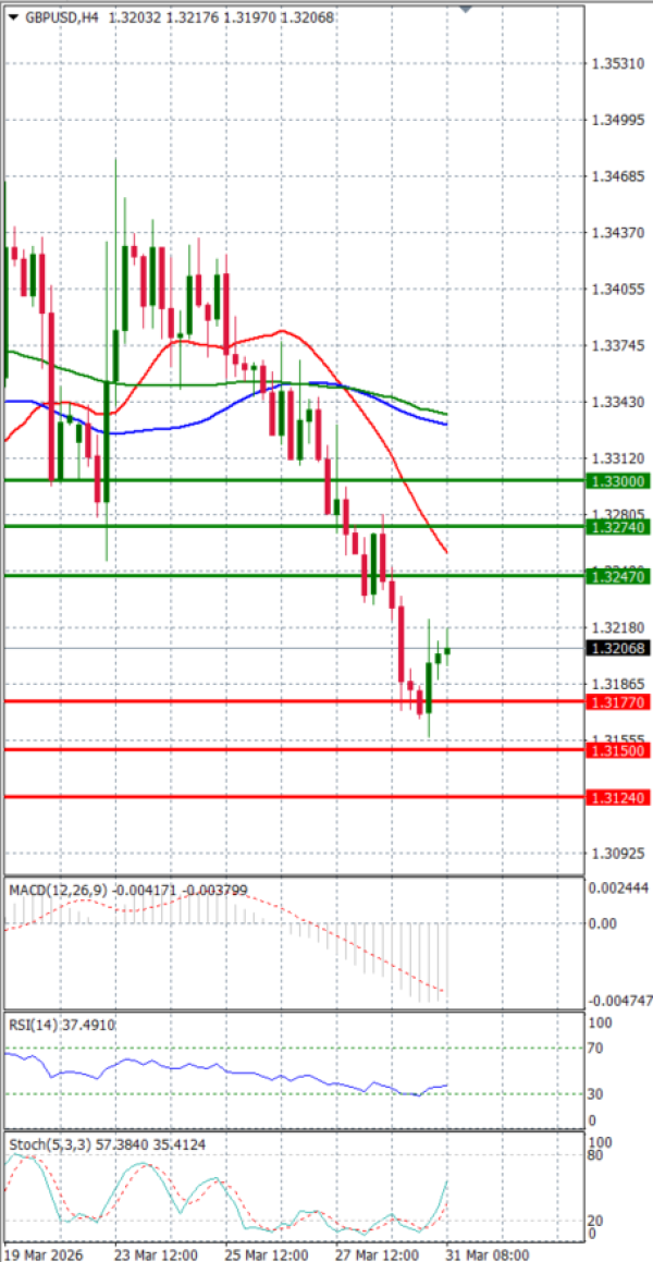 Funta - Dolar analiza Tehnička analiza 31/03/2026