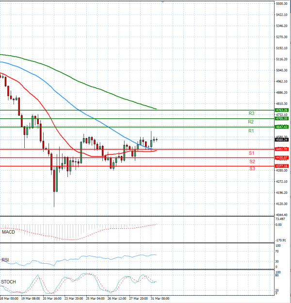 Zlato analiza Tehnička analiza 31/03/2026