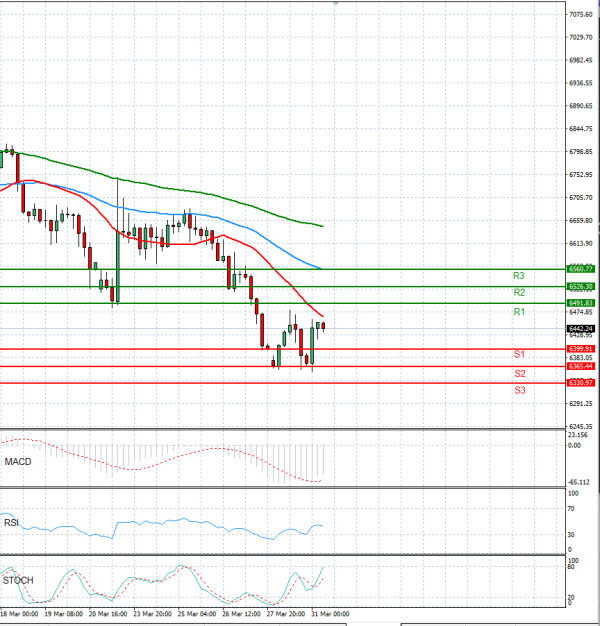 USA500 analiza Tehnička analiza 31/03/2026