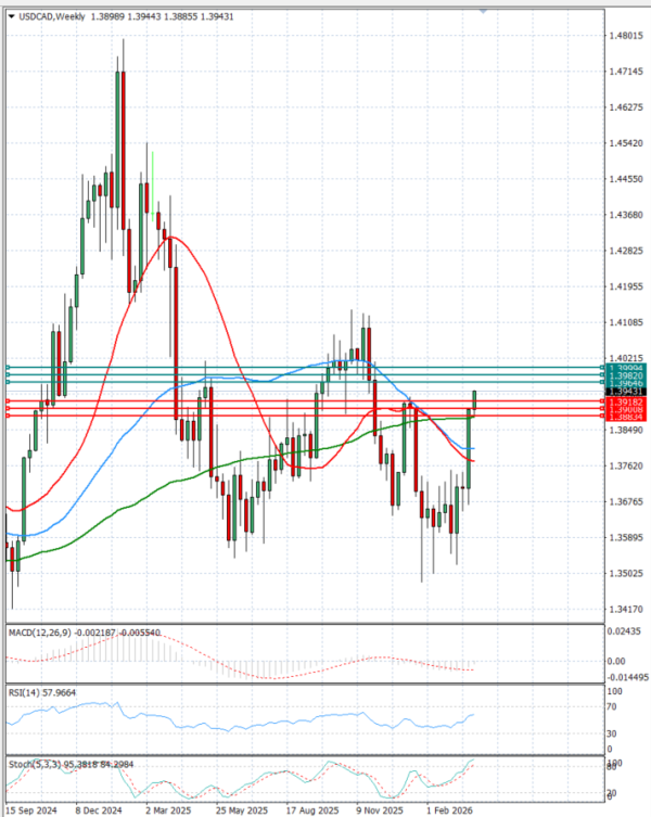 Dollar - Kanadski dolar analiza Tehnička analiza 31/03/2026