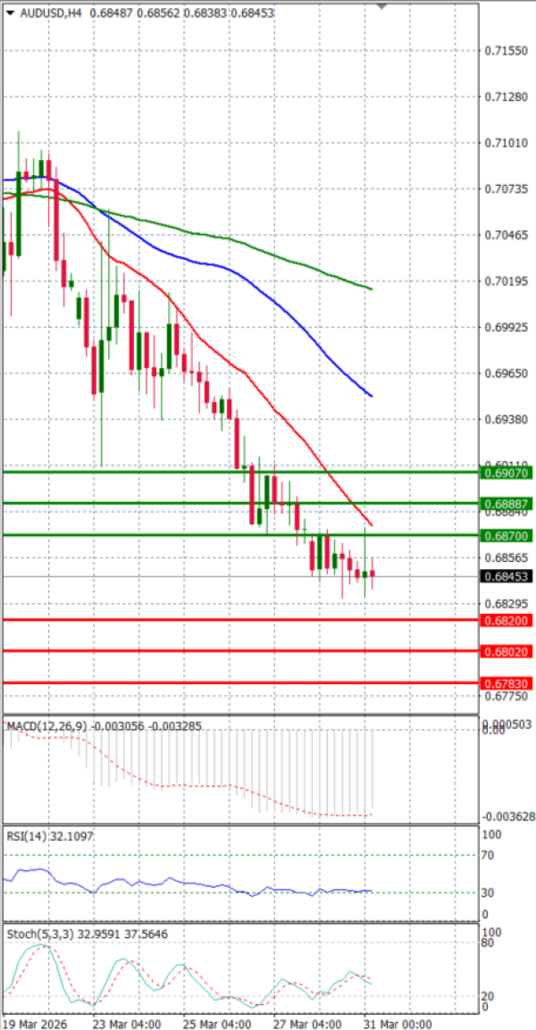 Australijski dolar - Američki Dolar analiza Tehnička analiza 31/03/2026