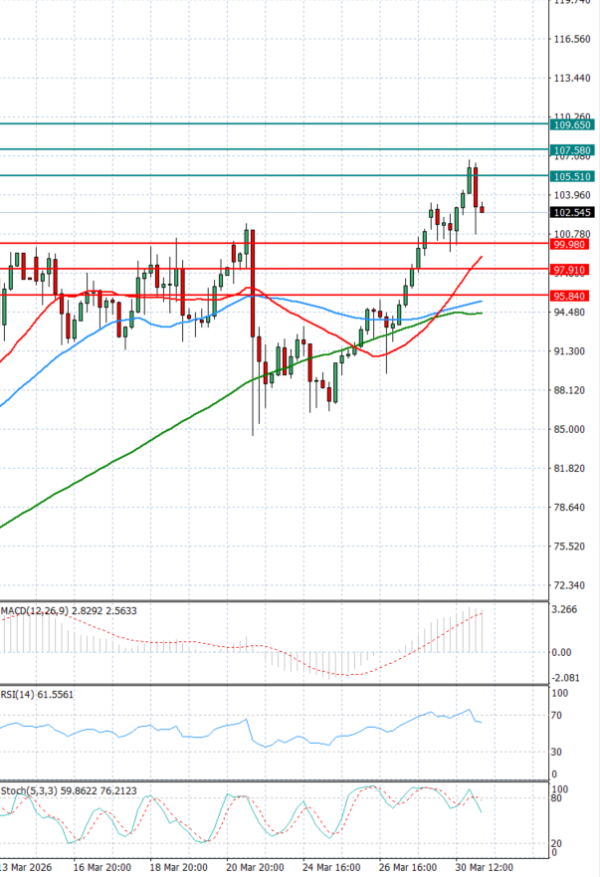 Sirova nafta analiza Tehnička analiza 31/03/2026