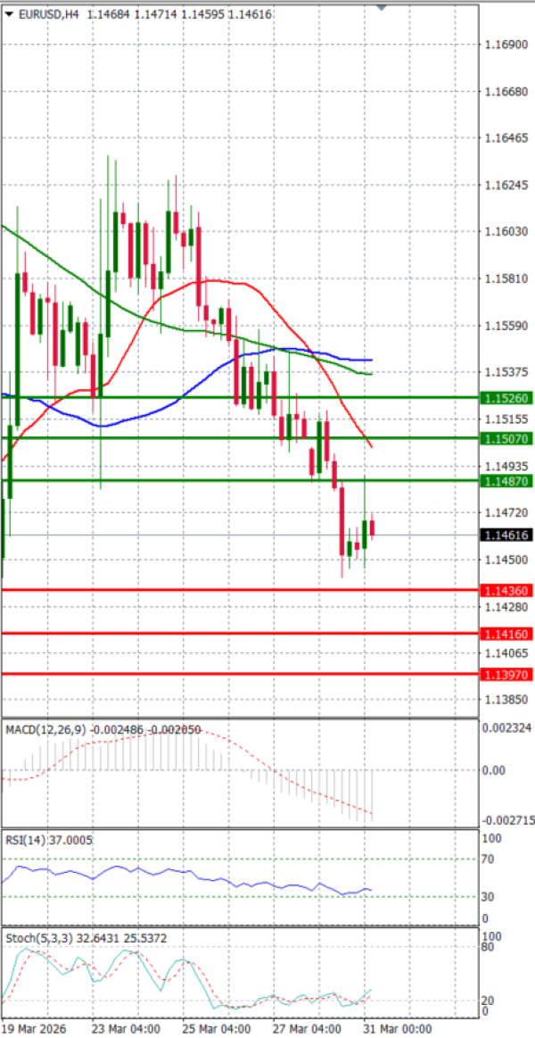 Evro - Dolar analiza Tehnička analiza 31/03/2026